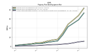 Accumulated Depreciation Depletion And Amortization Property Plant And Equipment