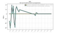 Net Cash Provided By Used In Investing Activities