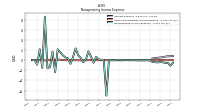 Nonoperating Income Expense