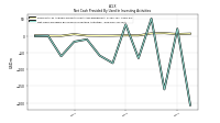 Net Cash Provided By Used In Investing Activities