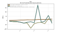 Net Cash Provided By Used In Operating Activities