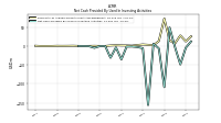 Net Cash Provided By Used In Investing Activities