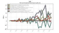 Net Cash Provided By Used In Operating Activities