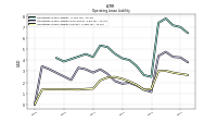 Operating Lease Liability Current