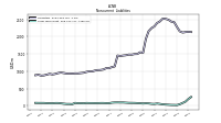 Long Term Debt