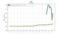 Common Stock Dividends Per Share Declared