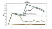 Prepaid Expense And Other Assets Current