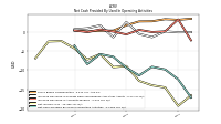 Net Cash Provided By Used In Operating Activities