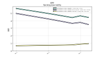 Operating Lease Liability Current