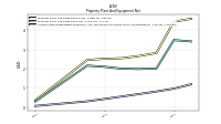 Accumulated Depreciation Depletion And Amortization Property Plant And Equipment