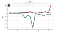 Net Cash Provided By Used In Investing Activities