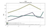 Accumulated Depreciation Depletion And Amortization Property Plant And Equipment