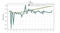 Earnings Per Share Diluted