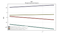 Nonoperating Income Expense