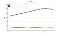 Operating Lease Liability Current