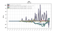 Net Cash Provided By Used In Investing Activities