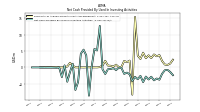 Net Cash Provided By Used In Investing Activities