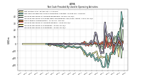 Net Cash Provided By Used In Operating Activities