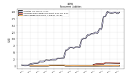 Other Liabilities Noncurrent