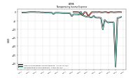 Nonoperating Income Expense