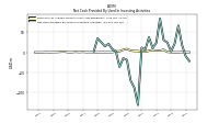 Net Cash Provided By Used In Investing Activities