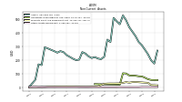 Other Assets Noncurrent