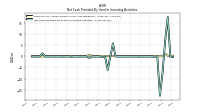 Net Cash Provided By Used In Investing Activities