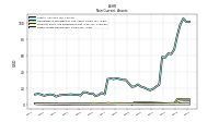 Other Assets Noncurrent