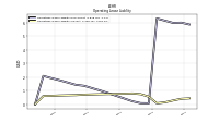 Operating Lease Liability Current