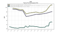 Property Plant And Equipment Net