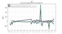 Net Cash Provided By Used In Financing Activities