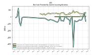 Net Cash Provided By Used In Investing Activities