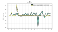 Common Stock Dividends Per Share Declared