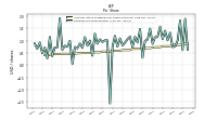 Earnings Per Share Diluted