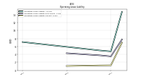 Operating Lease Liability Current