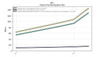 Accumulated Depreciation Depletion And Amortization Property Plant And Equipment