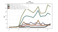 Accrued Liabilities Current