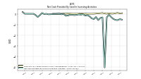 Net Cash Provided By Used In Investing Activities