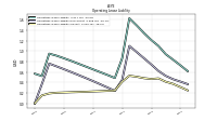 Operating Lease Liability Current