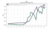 Property Plant And Equipment Net