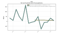 Net Cash Provided By Used In Financing Activities