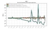 Net Cash Provided By Used In Operating Activities