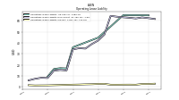 Operating Lease Liability Current