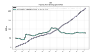 Property Plant And Equipment Net