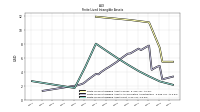 Finite Lived Intangible Assets Net