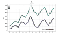 Liabilities Noncurrent