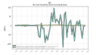 Net Cash Provided By Used In Investing Activities