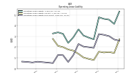 Operating Lease Liability Noncurrent