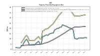 Property Plant And Equipment Net