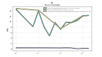 Allowance For Doubtful Accounts Receivable Current